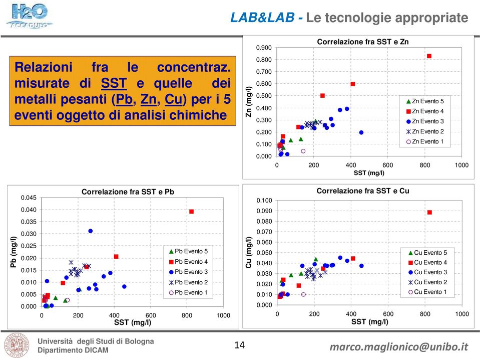 040 Correlazione fra SST e Pb 0.100 0.090 Correlazione fra SST e Cu 0.035 0.080 Pb (mg/l) 0.030 0.025 0.020 0.015 0.010 0.