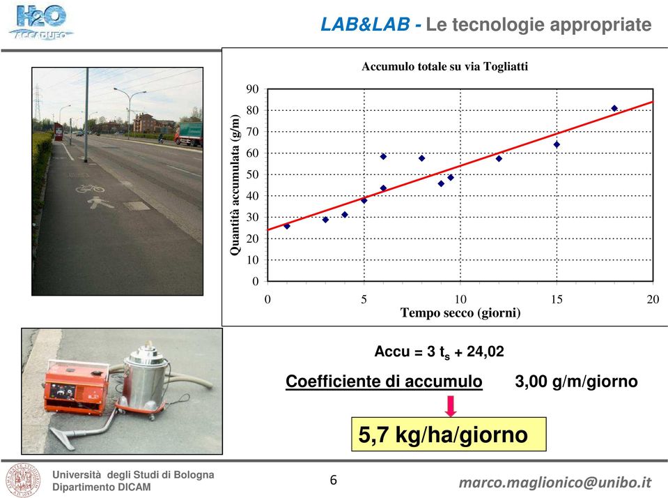 10 15 20 Tempo secco (giorni) Accu = 3 t s + 24,02