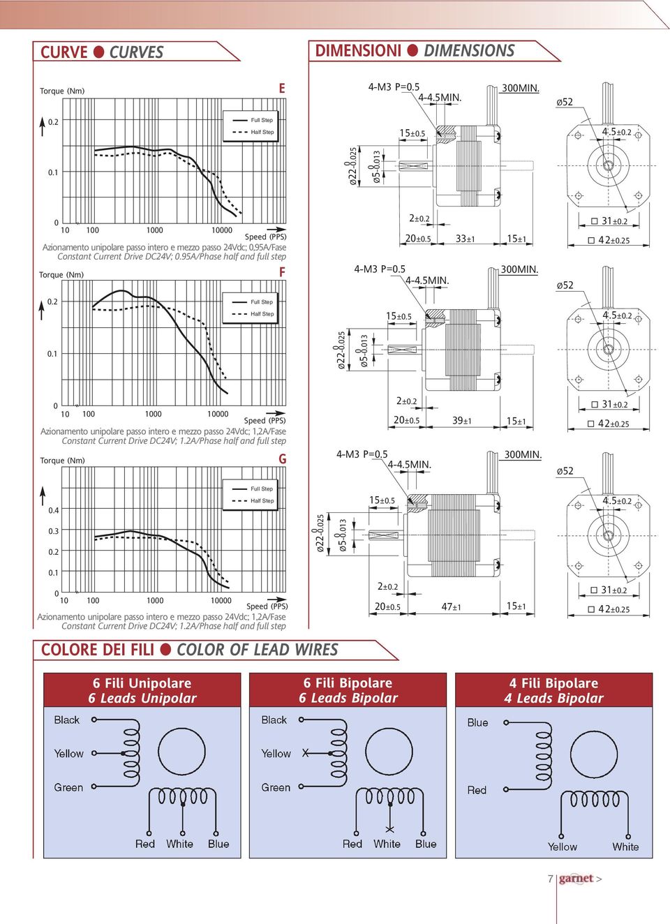 13 1 1 1 1 Azionamento unipolare passo intero e mezzo passo 24Vdc; 1,2 Constant Drive DC24V; 1.2A/Phase half and full step (Nm) G 2±.2 2±.5 39±1 15±1 4-M3 P=.5 4-4.5MIN. 3MIN. Ø52 31±.2 42±.25.4.3.2 Ø22-.