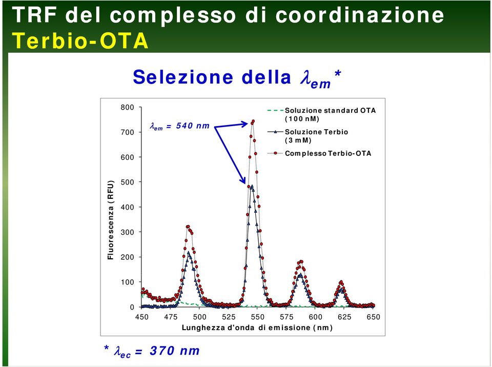 mm) Complesso Terbio-OTA ) cenza (RFU Fluores 500 400 300 200 100 0 450