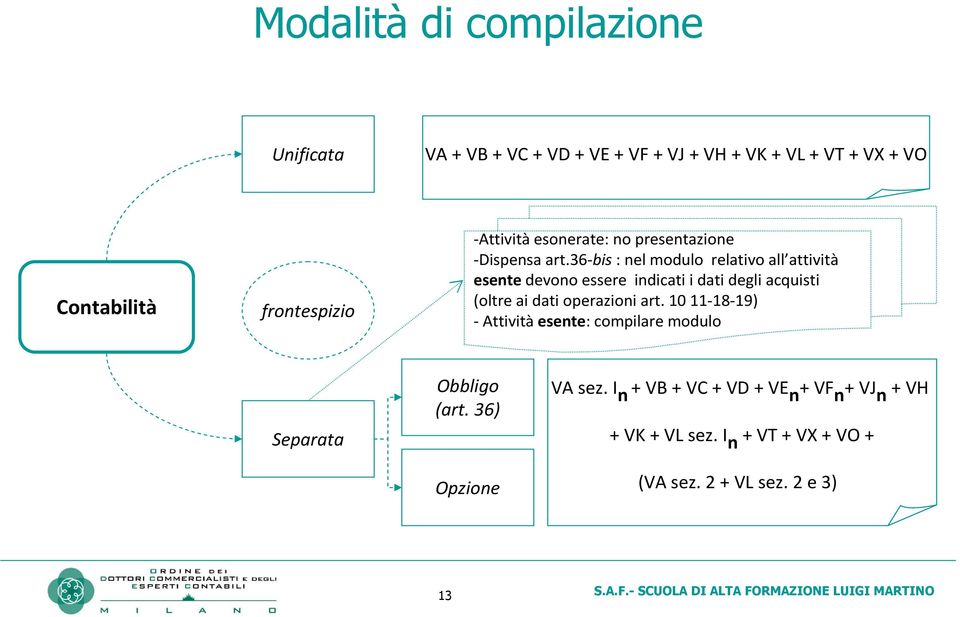 36-bis : nel modulo relativo all attività esente devono essere indicati i dati degli acquisti (oltre ai dati operazioni art.