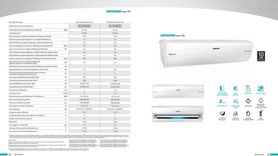 Modello ( Interna/ Esterna) AR09HSSFBWKNEU AR09HSSFBWKXEU AR12HSSFBWKNEU AR12HSSFBWKXEU Livello Potenza Sonora ( Interna/ Esterna) db(a) 57 / 60 59 / 62 Tipo Refrigerante (1) R-410a R-410a GWP: