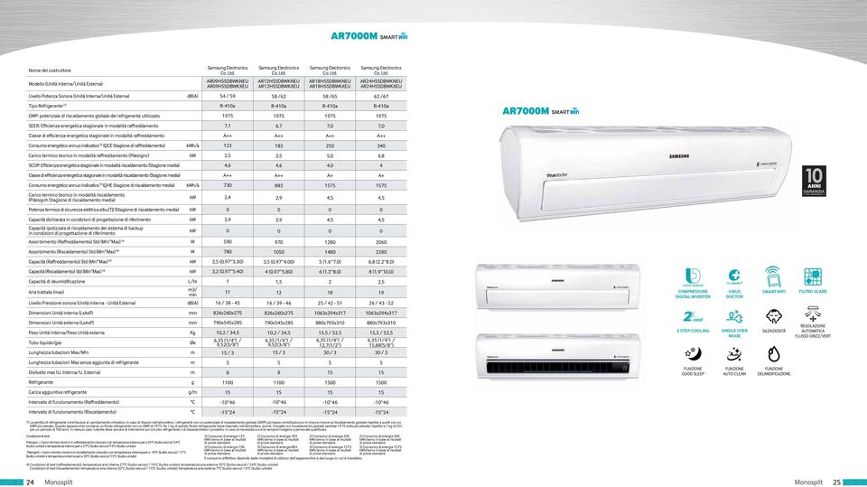 AR24HSSDBWKNEU AR24HSSDBWKXEU Livello Potenza Sonora ( Interna/ Esterna) db(a) 54 / 59 58 /62 58 /65 62 /67 Tipo Refrigerante (1) R-410a R-410a R-410a R-410a GWP: potenziale di riscaldamento globale