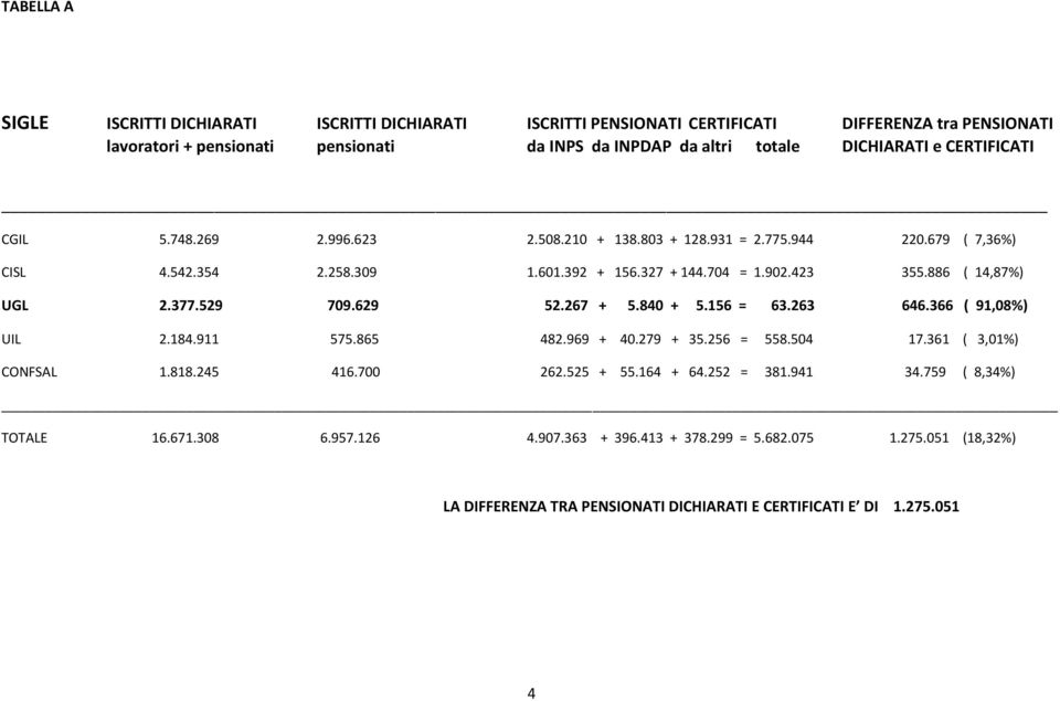 886 ( 14,87%) UGL 2.377.529 709.629 52.267 + 5.840 + 5.156 = 63.263 646.366 ( 91,08%) UIL 2.184.911 575.865 482.969 + 40.279 + 35.256 = 558.504 17.361 ( 3,01%) CONFSAL 1.818.245 416.700 262.