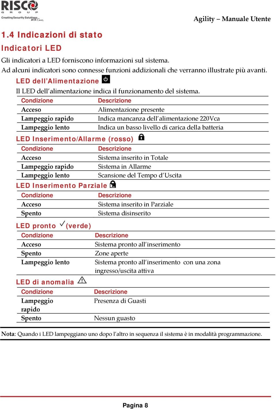 Condizione Acceso Lampeggio rapido Lampeggio lento LED Inserimento/Allarme (rosso) Condizione Acceso Lampeggio rapido Lampeggio lento LED Inserimento Parziale Condizione Acceso Spento LED pronto