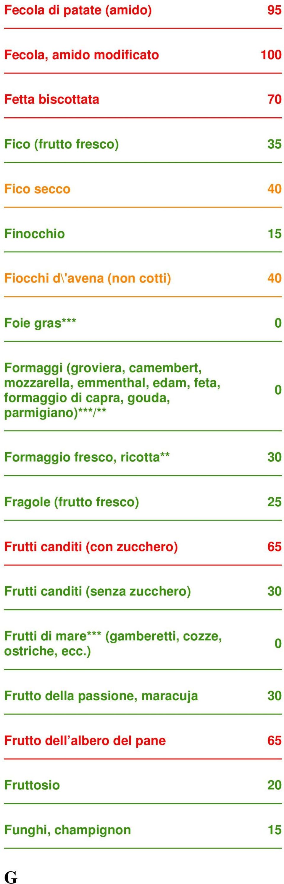 parmigiano)***/** 0 Formaggio fresco, ricotta** 30 Fragole (frutto fresco) 25 Frutti canditi (con 65 Frutti canditi (senza 30 Frutti di