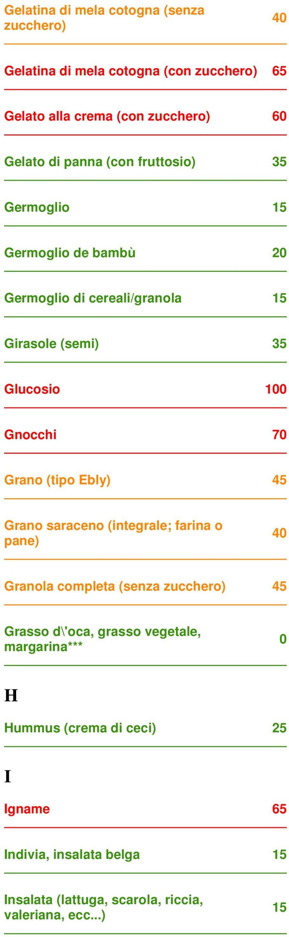 Ebly) 45 Grano saraceno (integrale; farina o pane) 40 Granola completa (senza 45 Grasso d\'oca, grasso vegetale, margarina***