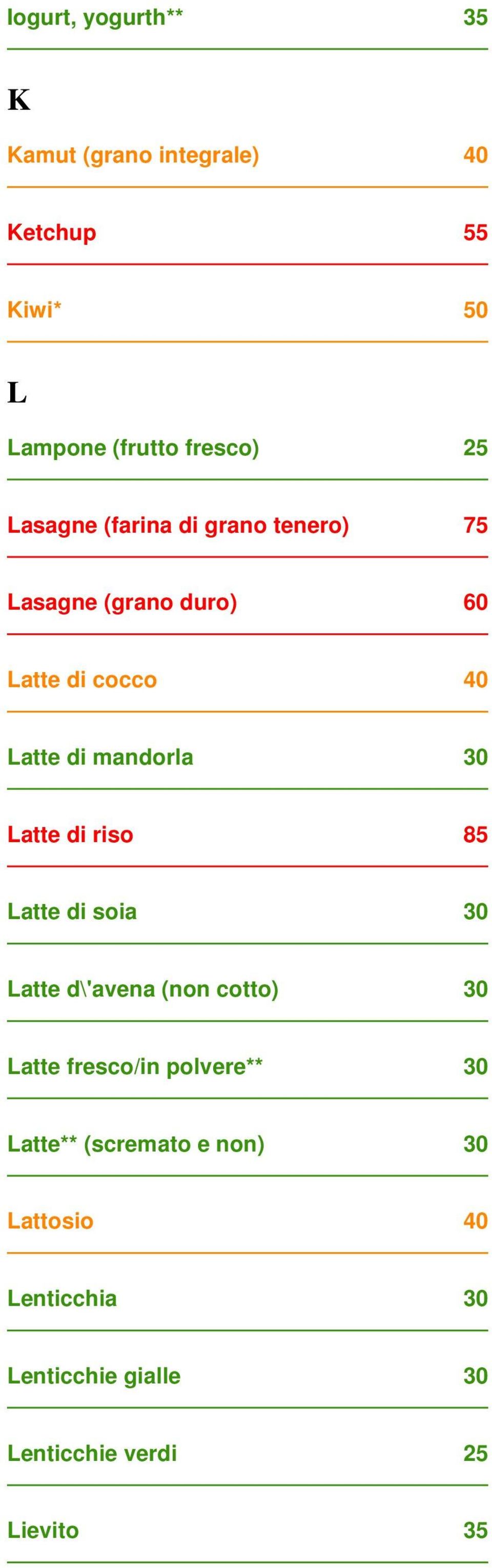 Latte di riso 85 Latte di soia 30 Latte d\'avena (non cotto) 30 Latte fresco/in polvere** 30