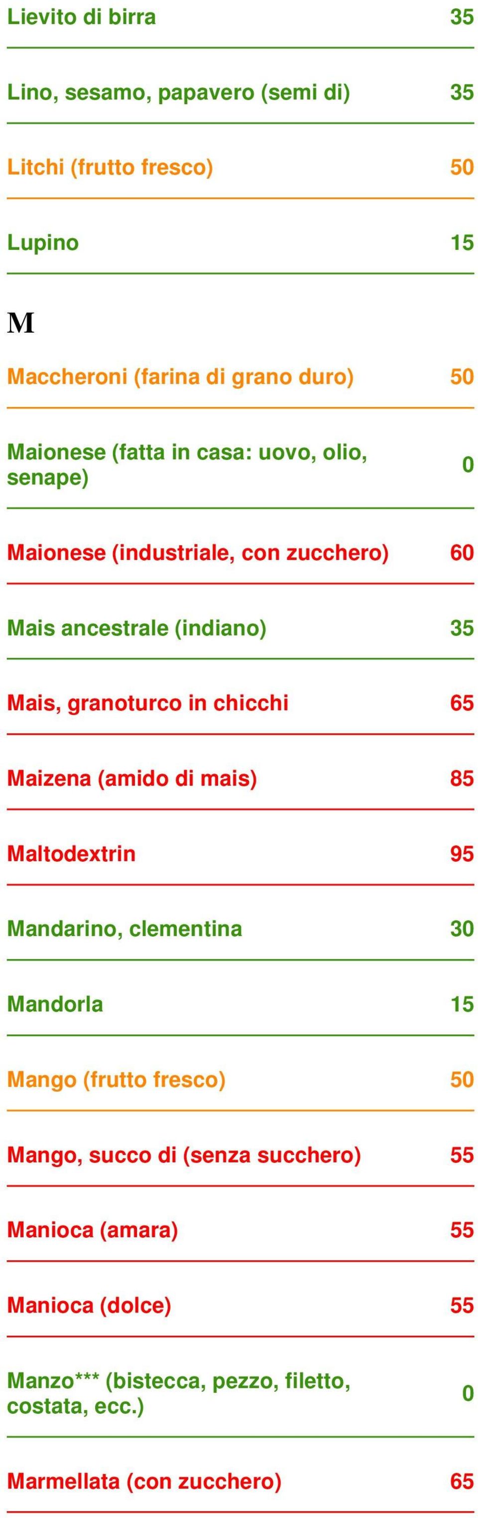 chicchi 65 Maizena (amido di mais) 85 Maltodextrin 95 Mandarino, clementina 30 Mandorla 15 Mango (frutto fresco) 50 Mango, succo