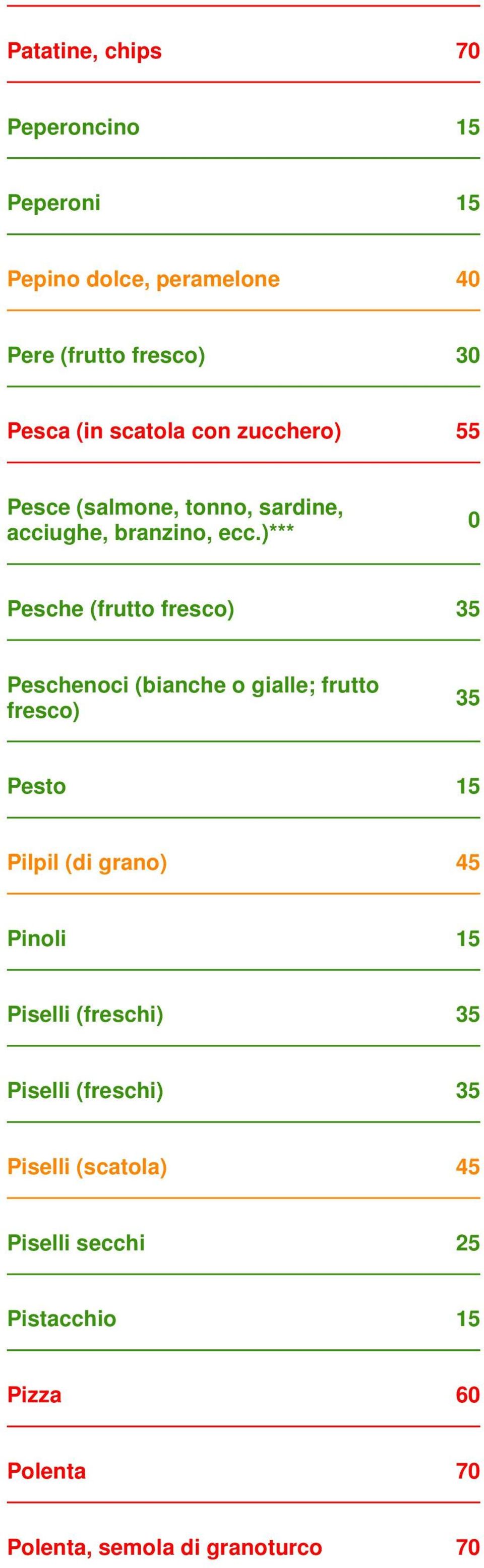 )*** 0 Pesche (frutto fresco) 35 Peschenoci (bianche o gialle; frutto fresco) 35 Pesto 15 Pilpil (di grano) 45