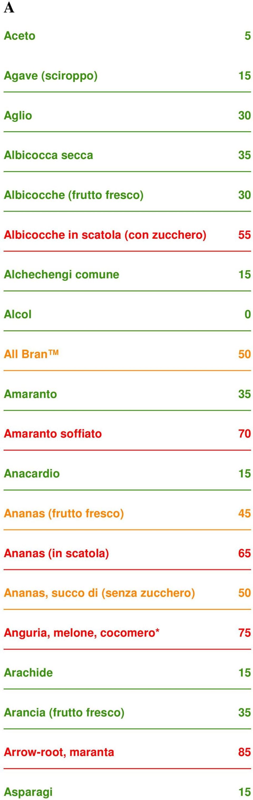 soffiato 70 Anacardio 15 Ananas (frutto fresco) 45 Ananas (in scatola) 65 Ananas, succo di