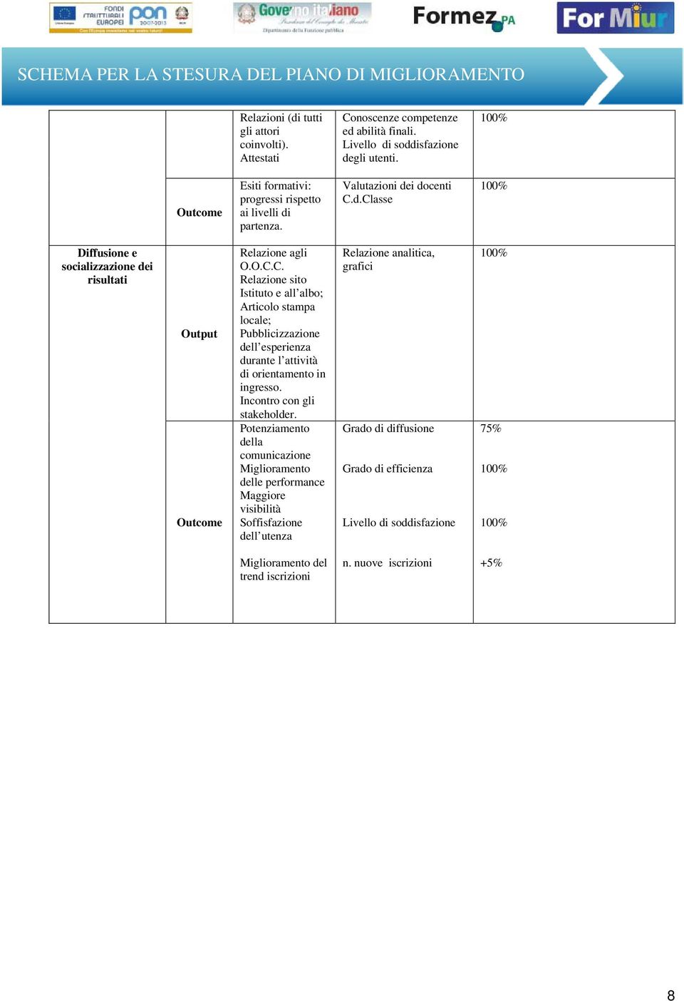 d.Classe Diffusione e socializzazione dei risultati Output Outcome Relazione agli O.O.C.C. Relazione sito Istituto e all albo; Articolo stampa locale; Pubblicizzazione dell esperienza durante l attività di orientamento in ingresso.