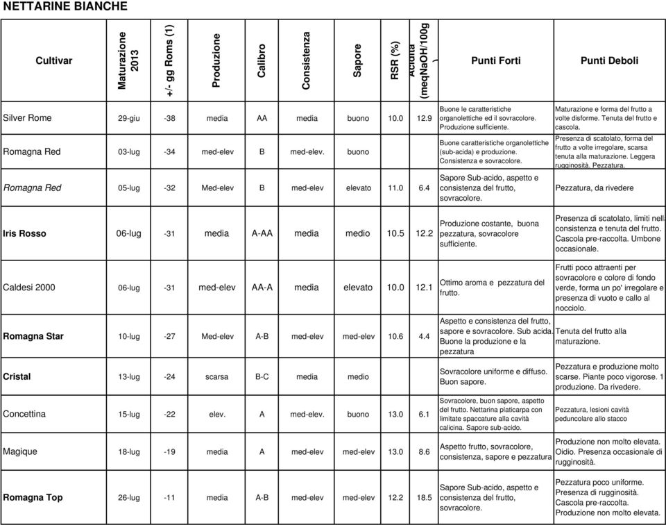 Buone caratteristiche organolettiche (sub-acida) e produzione. e sovracolore. Sub-acido, aspetto e consistenza del frutto, sovracolore. costante, buona pezzatura, sovracolore sufficiente.