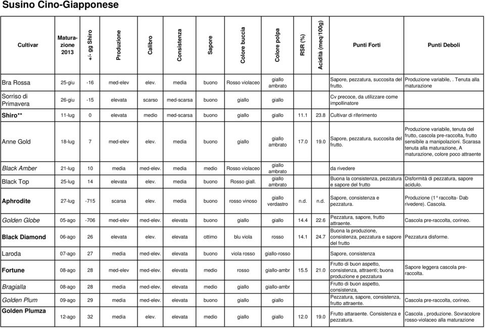 Tenuta alla maturazione Sorriso di Primavera 26-giu -15 elevata scarso med-scarsa buono giallo giallo Cv precoce, da utilizzare come impollinatore Shiro** 11-lug 0 elevata medio med-scarsa buono