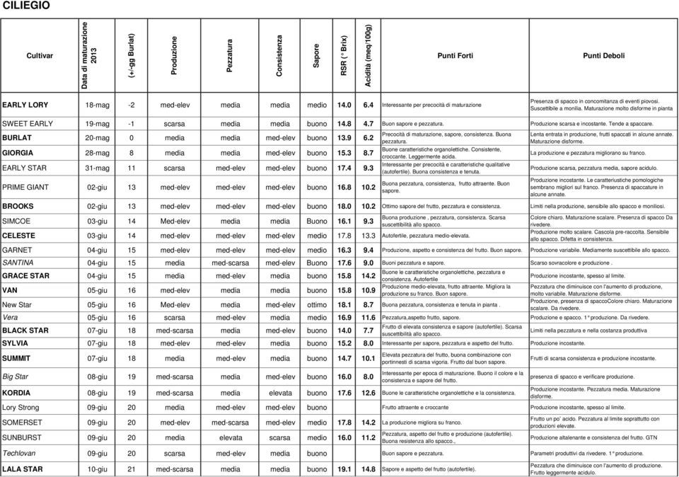 Maturazione molto disforme in pianta SWEET EARLY 19-mag -1 scarsa media media buono 14.8 4.7 Buon sapore e pezzatura. scarsa e incostante. Tende a spaccare.