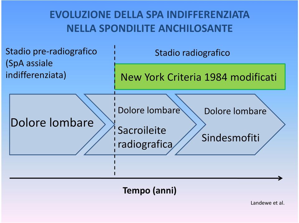 radiografico New York Criteria 1984 modificati Dolore lombare Dolore