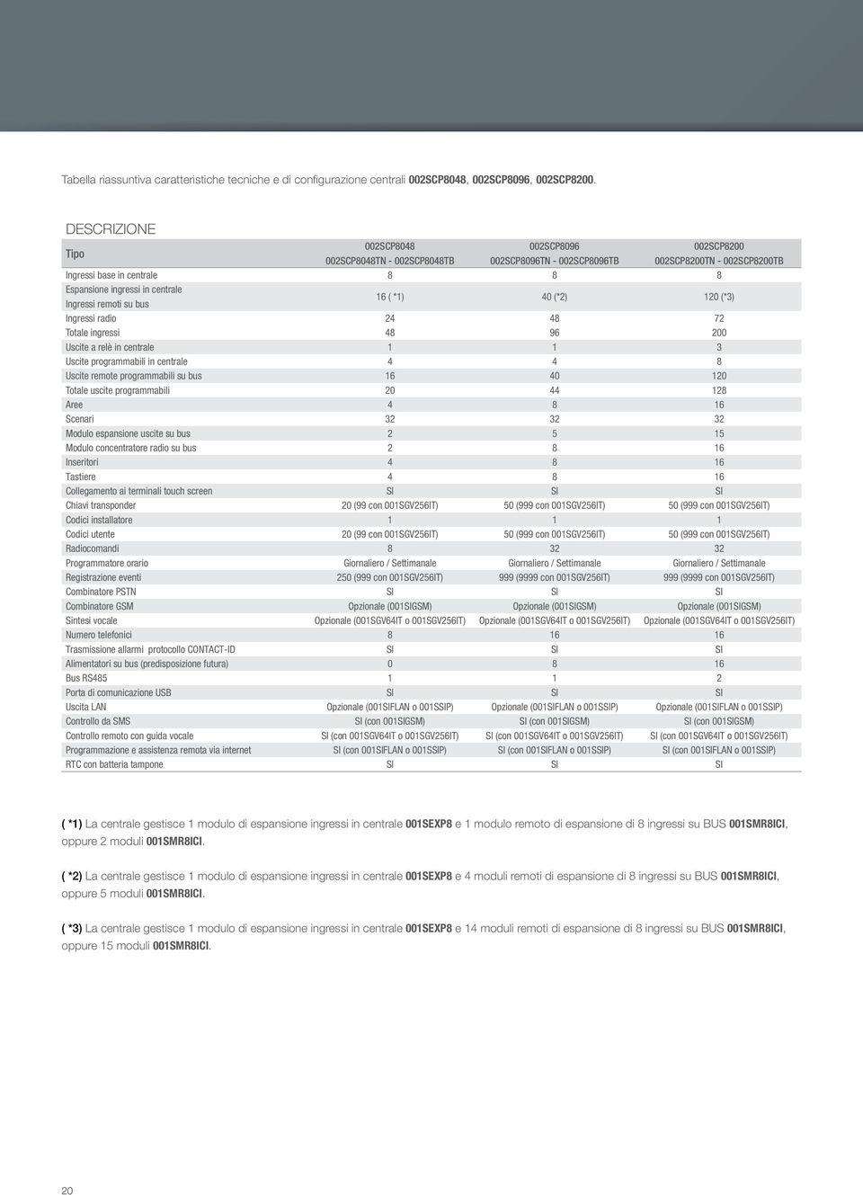 Ingressi remoti su bus 16 ( *1) 40 (*2) 120 (*3) Ingressi radio 24 48 72 Totale ingressi 48 96 200 Uscite a relè in centrale 1 1 3 Uscite programmabili in centrale 4 4 8 Uscite remote programmabili