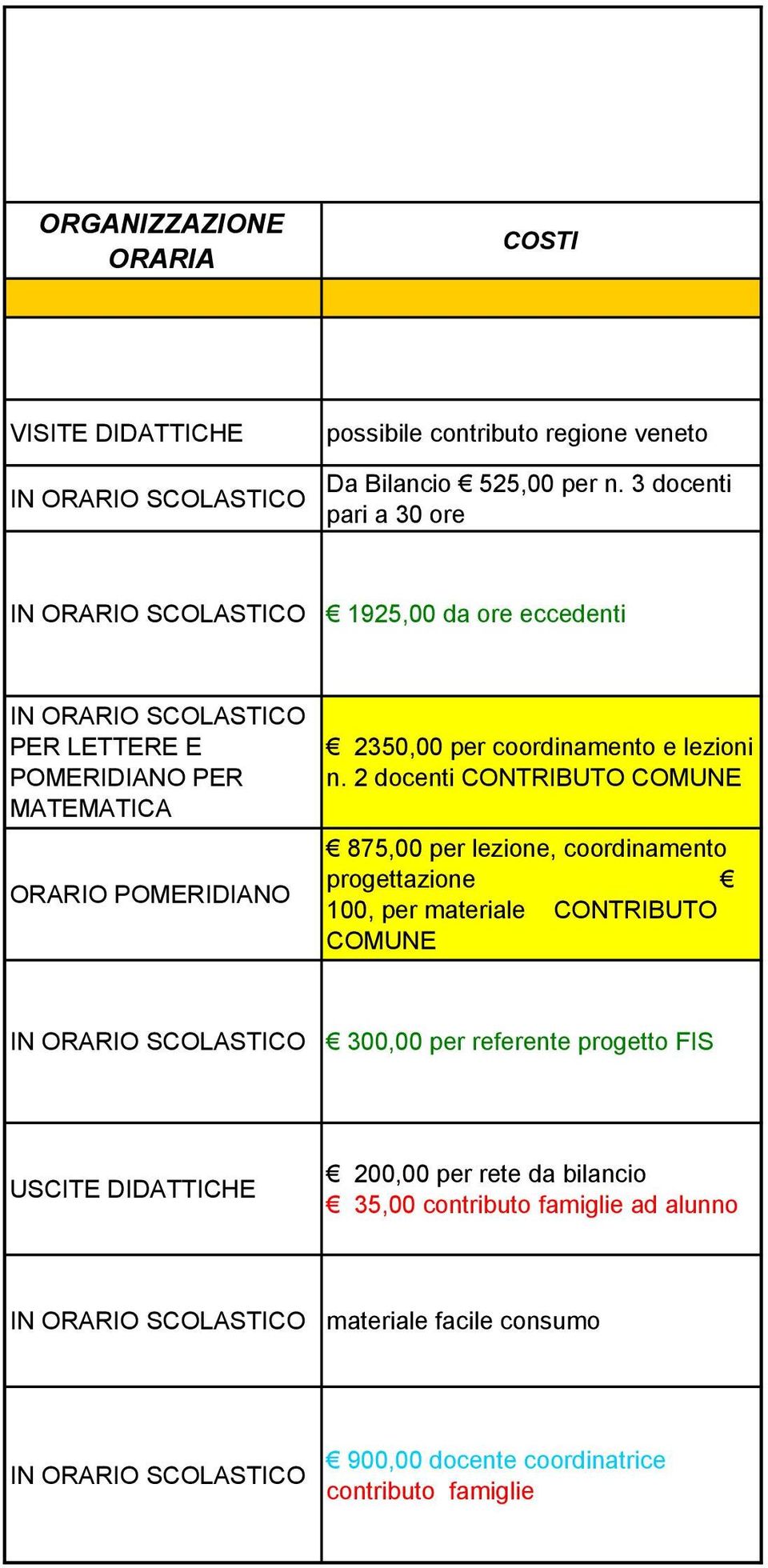 3 docenti pari a 30 ore 1925,00 da ore eccedenti PER LETTERE E POMERIDIANO PER MATEMATICA ORARIO POMERIDIANO 2350,00 per coordinamento e