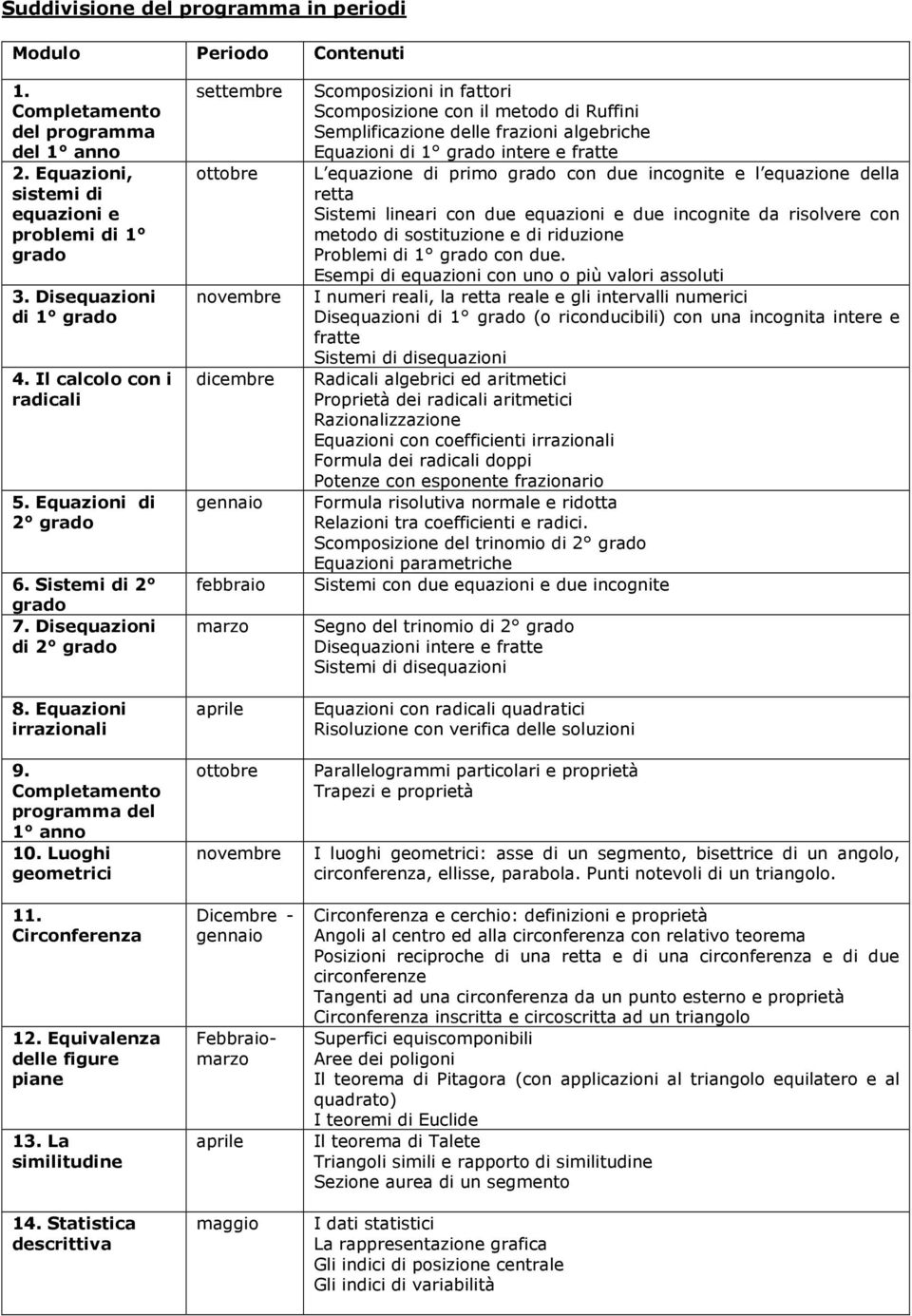 Disequazioni di 2 grado settembre Scomposizioni in fattori Scomposizione con il metodo di Ruffini Semplificazione delle frazioni algebriche Equazioni di 1 grado intere e fratte ottobre L equazione di