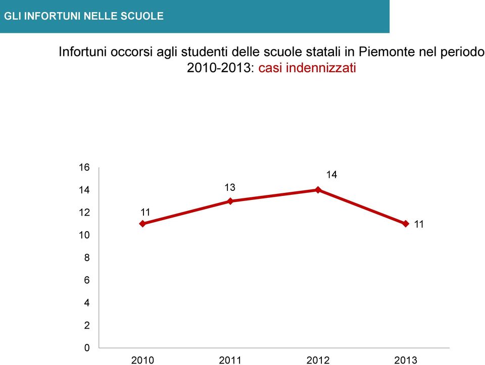 2010-2013: casi indennizzati 16 14 13