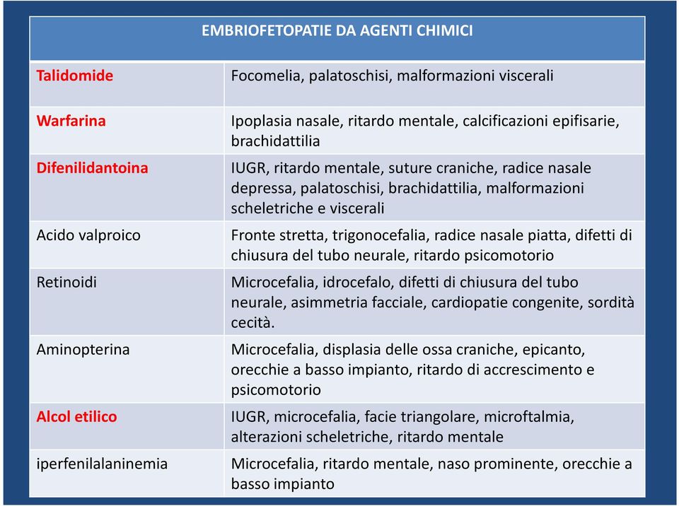 viscerali Fronte stretta, trigonocefalia, radice nasale piatta,difetti di chiusura del tubo neurale, ritardo psicomotorio Microcefalia, idrocefalo,difetti di chiusura del tubo neurale, asimmetria