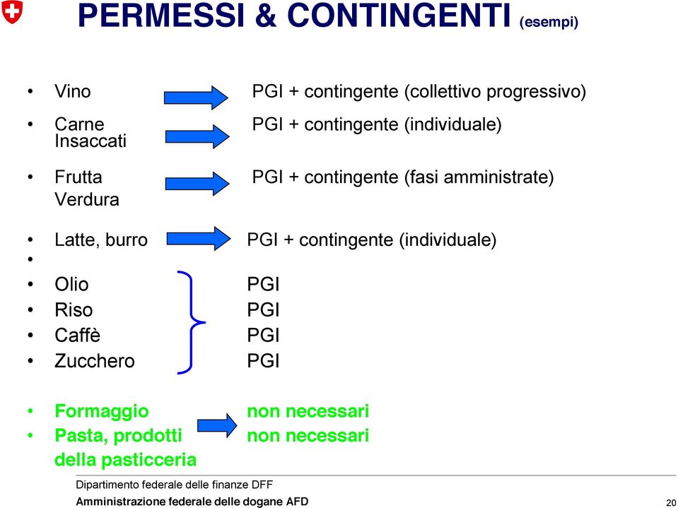 amministrate) Verdura Latte, burro PGI + contingente (individuale) Olio PGI Riso PGI