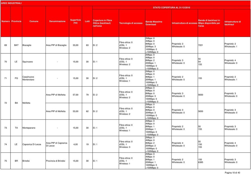 Casalnuovo Monterotaro Molfetta - 15,00 30 Molfetta 57,00 79 Molfetta 53,00 62 73 TA Monteparano - 15,00 30 74 LE Caprarica Di Lecce