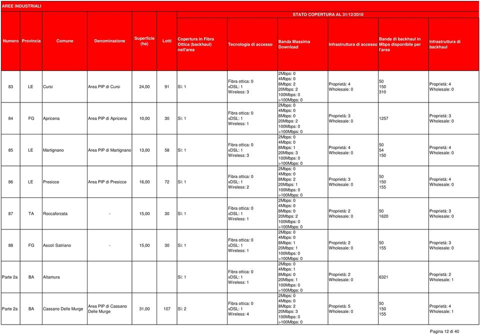 13,00 58 86 LE Presicce Presicce 16,00 72 87 TA Roccaforzata - 15,00 30 88 FG Ascoli Satriano - 15,00 30 Parte 2a BA Altamura Parte 2a BA