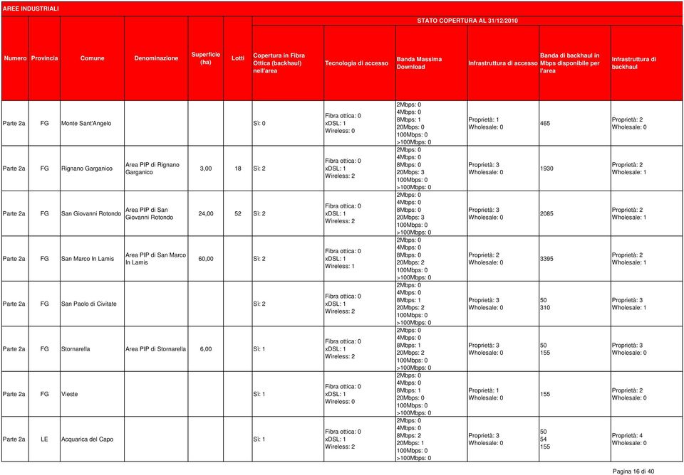 Rignano Garganico San Giovanni Rotondo San Marco In Lamis 3,00 18 24,00 52 60,00 Parte 2a FG San Paolo di Civitate Parte 2a FG Stornarella Stornarella 6,00 Parte