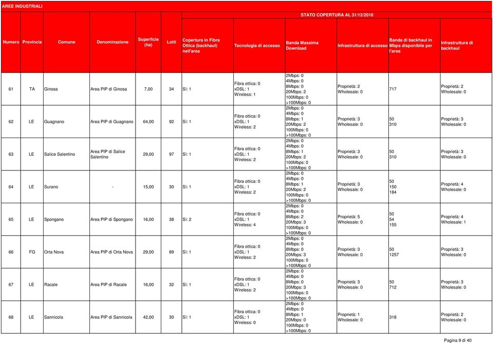 Salentino Salice Salentino 29,00 97 64 LE Surano - 15,00 30 65 LE Spongano Spongano 16,00 38 66 FG Orta Nova Orta Nova 29,00 89 67 LE