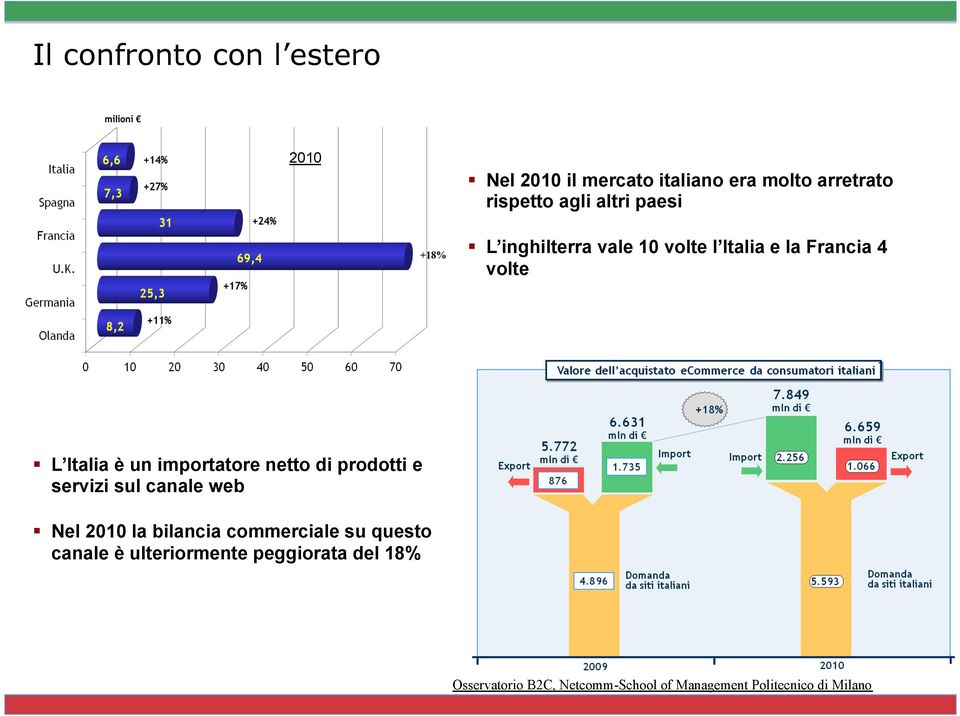 volte L Italia è un importatore netto di prodotti e servizi sul canale web Nel 2010 la bilancia commerciale su