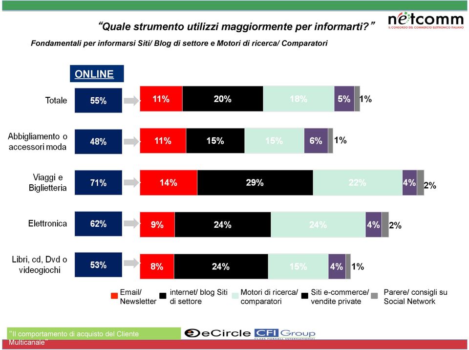 ONLINE Email/ Newsletter internet/ blog Siti di settore Motori di ricerca/