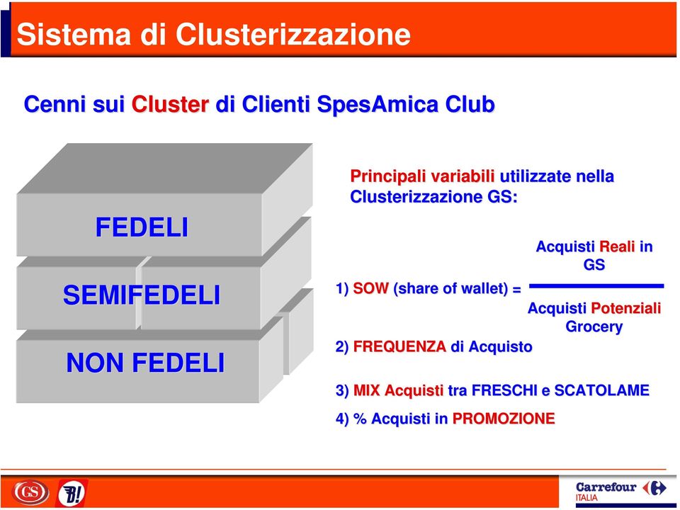 1) SOW (share of wallet) ) = 2) FREQUENZA di Acquisto Acquisti Reali in GS