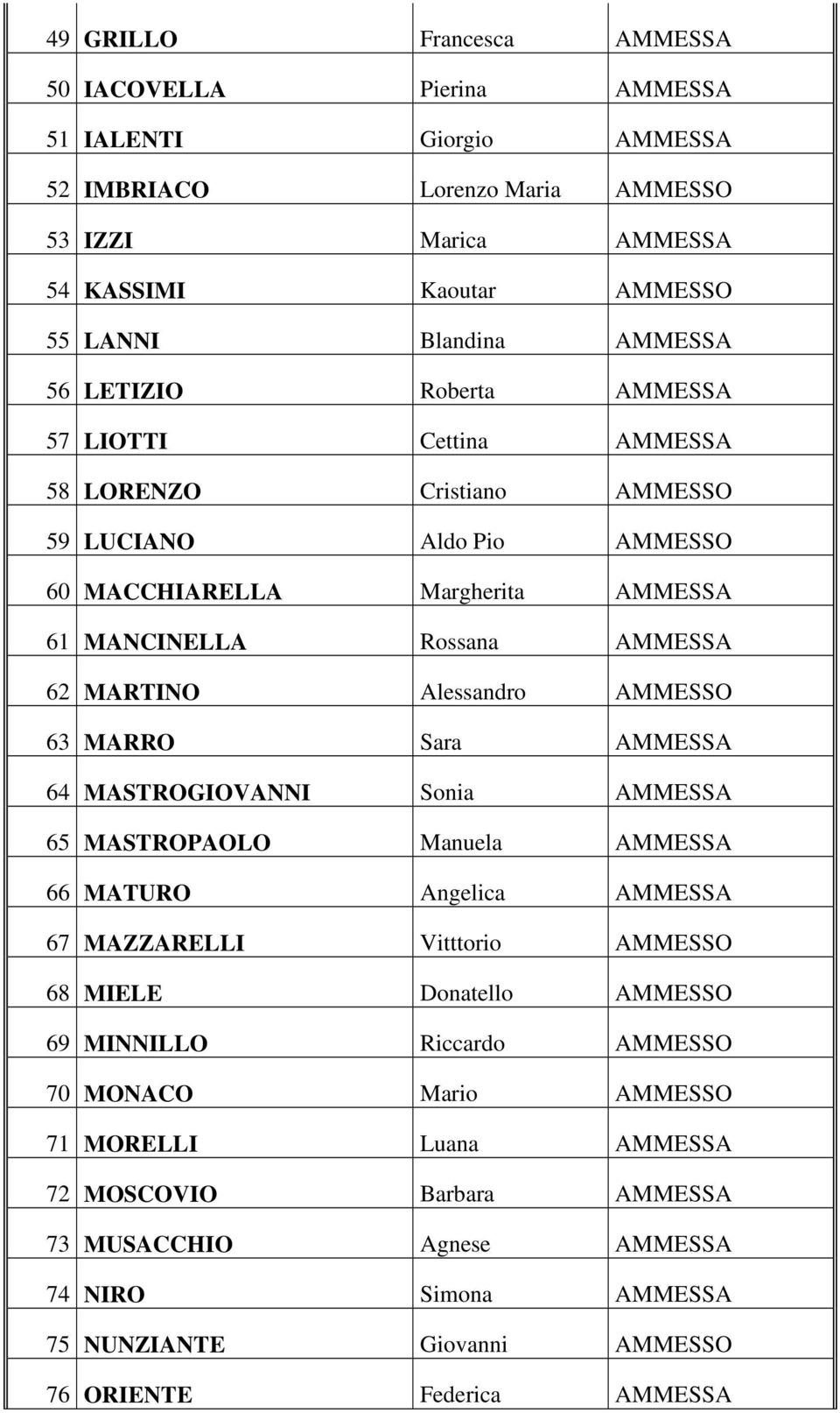 Alessandro AMMESSO 63 MARRO Sara AMMESSA 64 MASTROGIOVANNI Sonia AMMESSA 65 MASTROPAOLO Manuela AMMESSA 66 MATURO Angelica AMMESSA 67 MAZZARELLI Vitttorio AMMESSO 68 MIELE Donatello AMMESSO 69