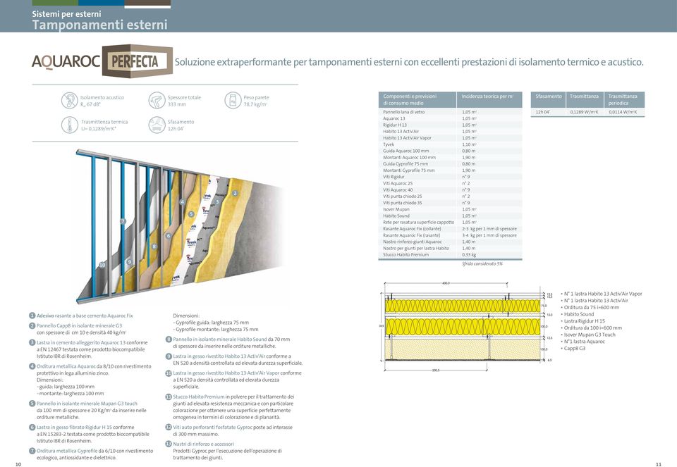 m 2 di consumo medio Pannello lana di vetro 1,05 m 2 Aquaroc 13 1,05 m 2 Rigidur H 13 1,05 m 2 Habito 13 Activ'Air 1,05 m 2 Habito 13 Activ'Air Vapor 1,05 m 2 Tyvek 1,10 m 2 Guida Aquaroc 100 mm 0,80