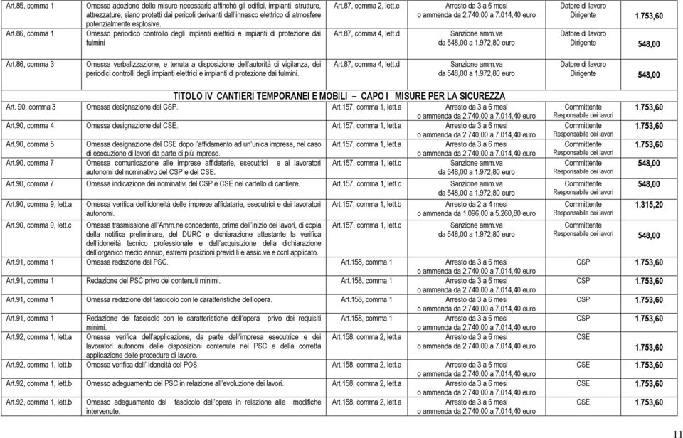 esplosive. Omesso periodico controllo degli impianti elettrici e impianti di protezione dai fulmini Art.87, comma 2, lett.e Art.87, comma 4, lett.d da a 1.972,80 euro Art.