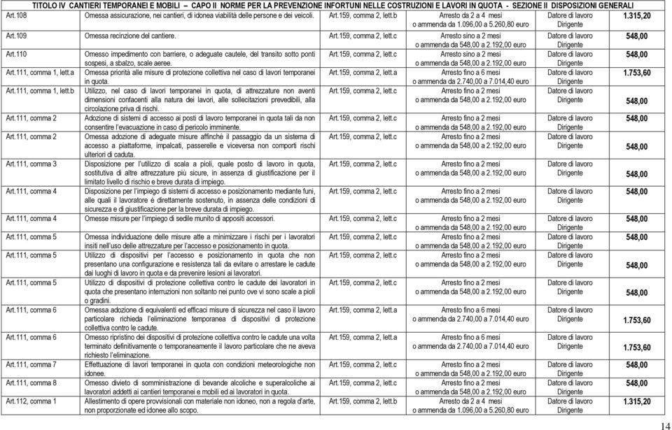 110 Omesso impedimento con barriere, o adeguate cautele, del transito sotto ponti Arresto sino a 2 mesi sospesi, a sbalzo, scale aeree. Art.111, comma 1, lett.