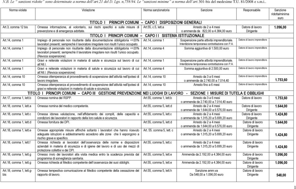 14, comma 1 Impiego di personale non risultante dalla documentazione obbligatoria =>20% lavoratori presenti; sempreché il lavoratore irregolare non risulti l unico occupato. Art.