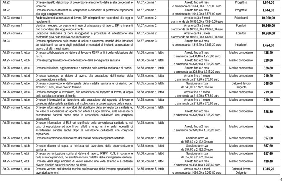 23, comma 1 Fabbricazione di attrezzature di lavoro, DPI e impianti non rispondenti alle leggi e Art.57, comma 2 Fabbricanti 10.960,00 regolamenti. o ammenda da 10.960,00 a 43.840,00 euro Art.