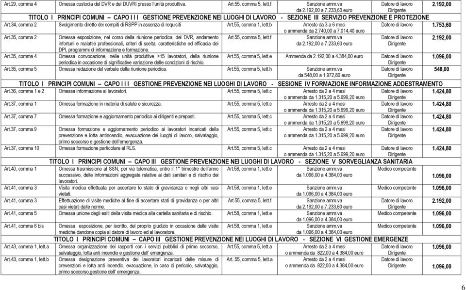 34, comma 2 Svolgimento diretto dei compiti di RSPP in assenza di requisiti Art.55, comma 1, lett.b Art.35, comma 2 Omessa esposizione, nel corso della riunione periodica, del DVR, andamento Art.