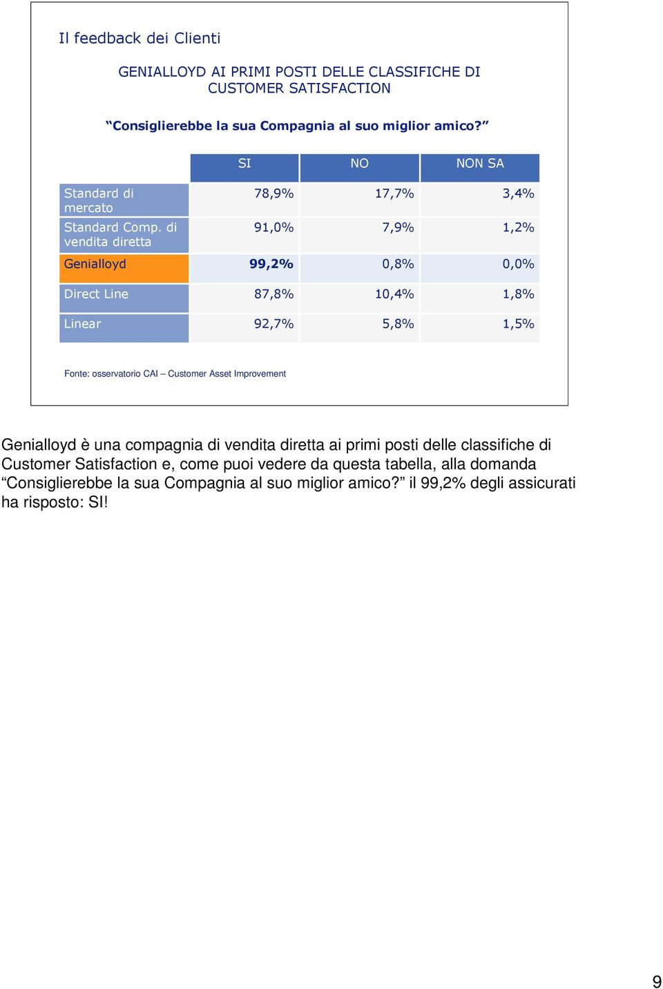 di vendita diretta 91,0% 7,9% 1,2% Genialloyd 99,2% 0,8% 0,0% Direct Line 87,8% 10,4% 1,8% Linear 92,7% 5,8% 1,5% Fonte: osservatorio CAI Customer Asset