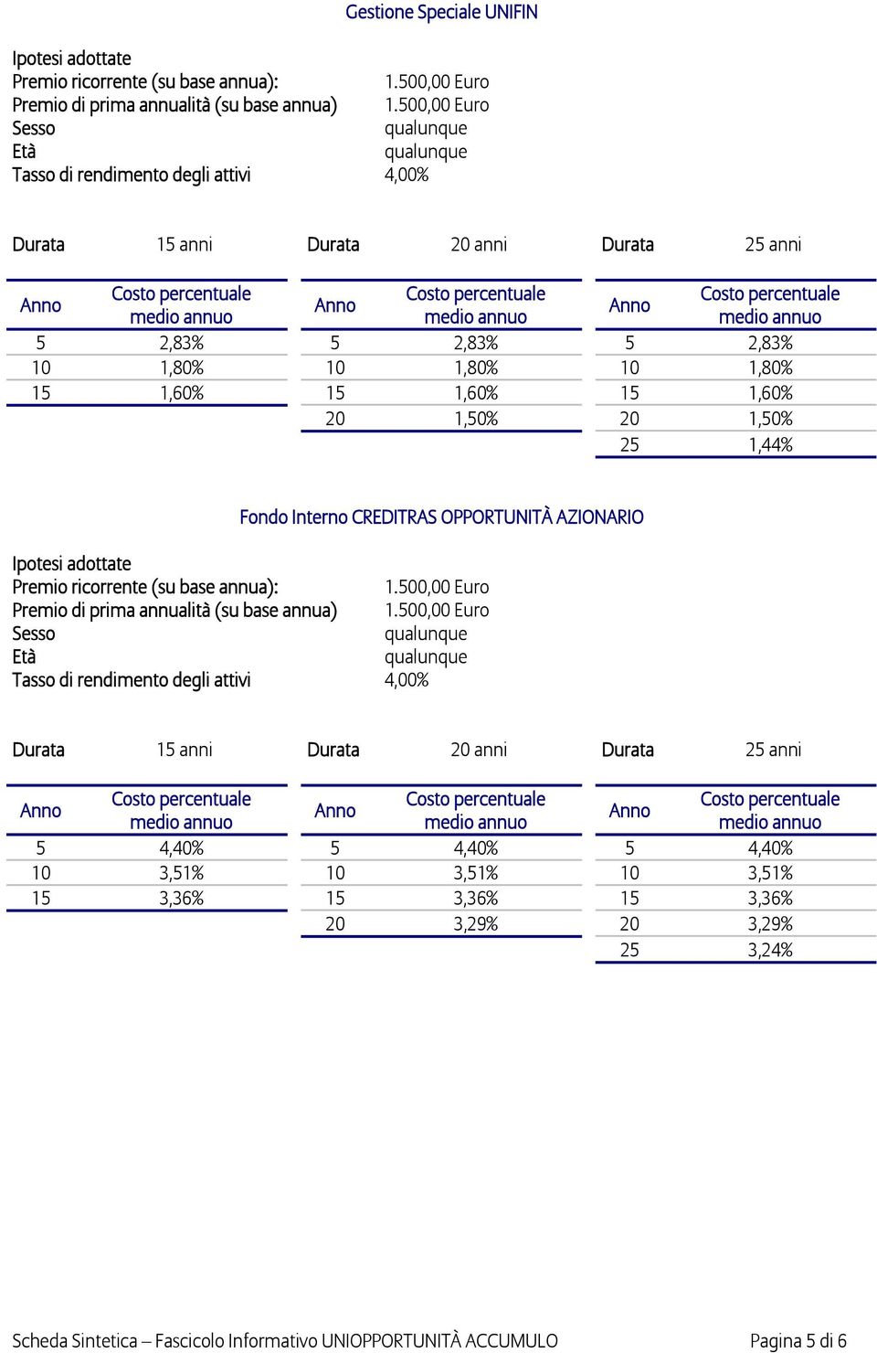 medio annuo medio annuo medio annuo 5 2,83% 5 2,83% 5 2,83% 10 1,80% 10 1,80% 10 1,80% 15 1,60% 15 1,60% 15 1,60% 20 1,50% 20 1,50% 25 1,44% Fondo Interno CREDITRAS OPPORTUNITÀ AZIONARIO Ipotesi