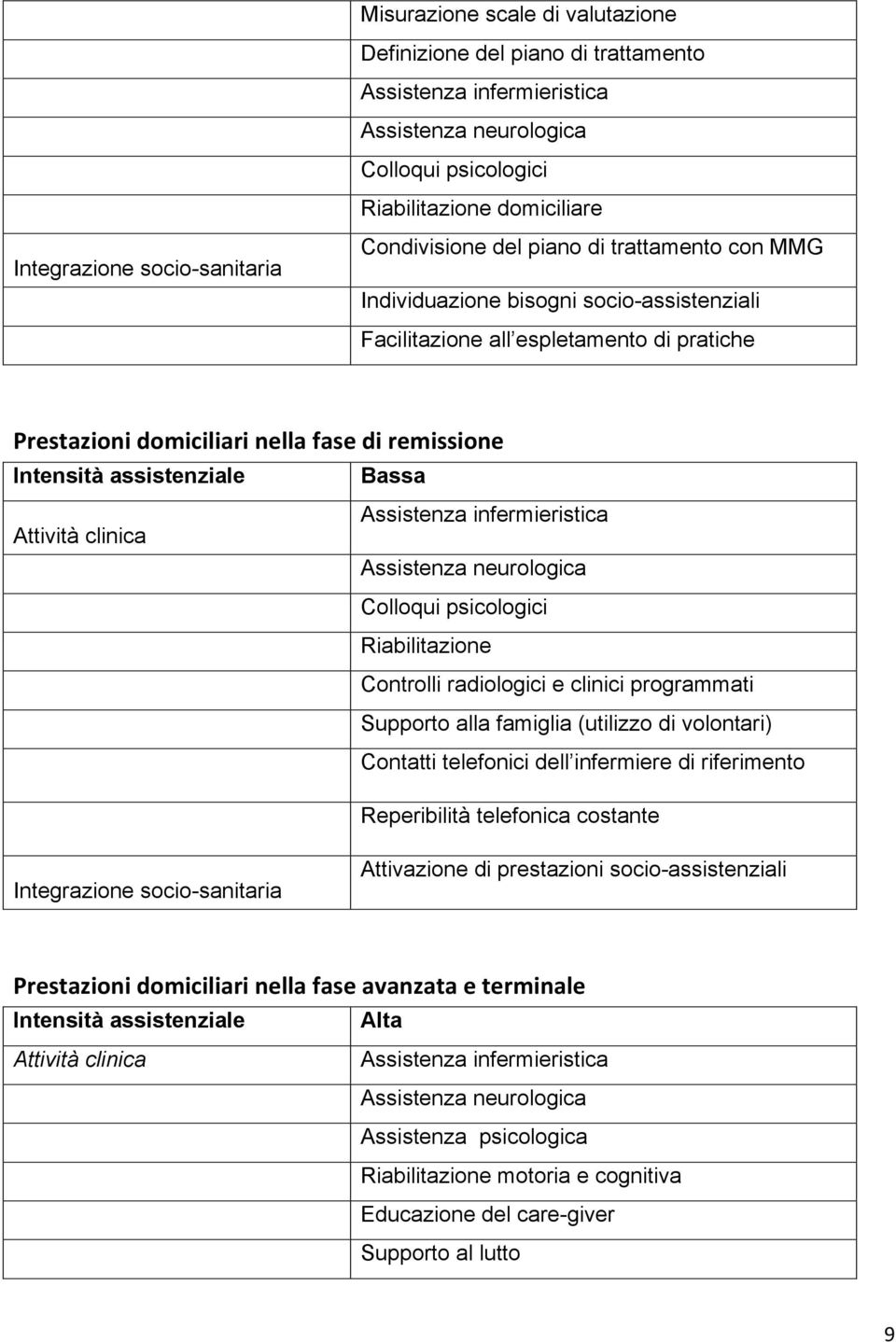 assistenziale Bassa Assistenza infermieristica Attività clinica Assistenza neurologica Colloqui psicologici Riabilitazione Controlli radiologici e clinici programmati Supporto alla famiglia (utilizzo