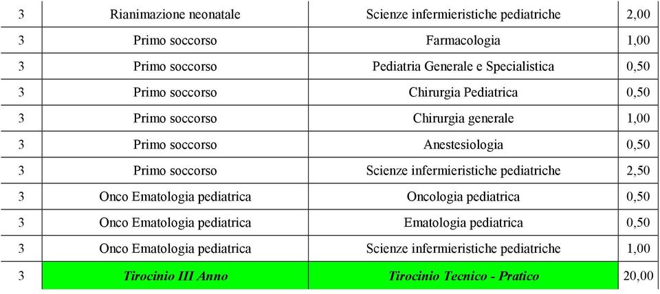 Primo soccorso Scienze infermieristiche pediatriche,50 3 Onco Ematologia pediatrica Oncologia pediatrica 0,50 3 Onco Ematologia pediatrica