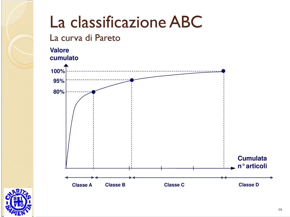 95% 80% Cumulata n articoli