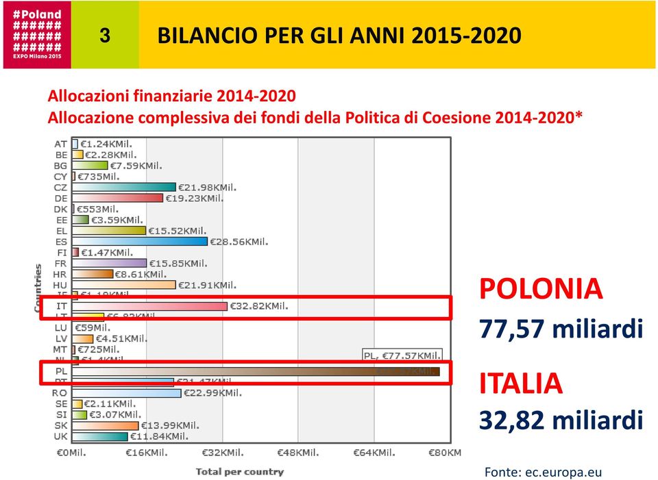 della Politica di Coesione 2014-2020* (milioni di Euro)