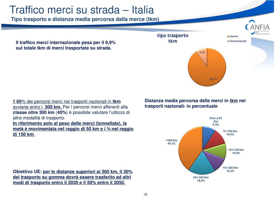 Per i percorsi merci afferenti alla classe oltre 300 km (40%) è possibile valutare l utilizzo di altre modalità di trasporto.