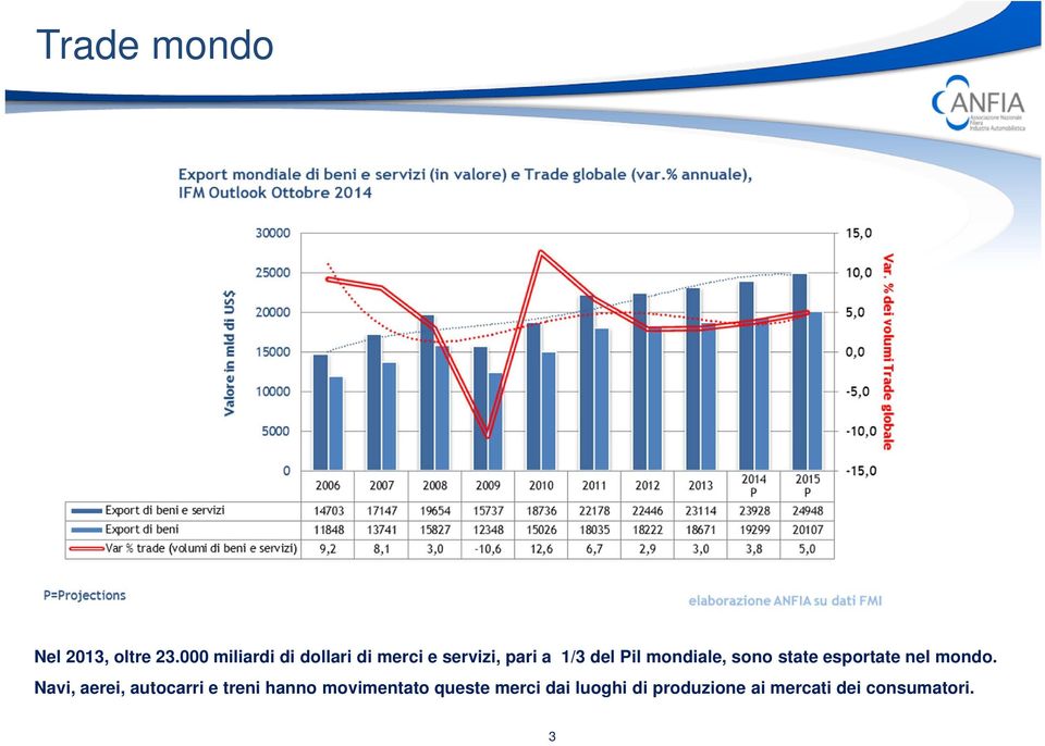 mondiale, sono state esportate nel mondo.