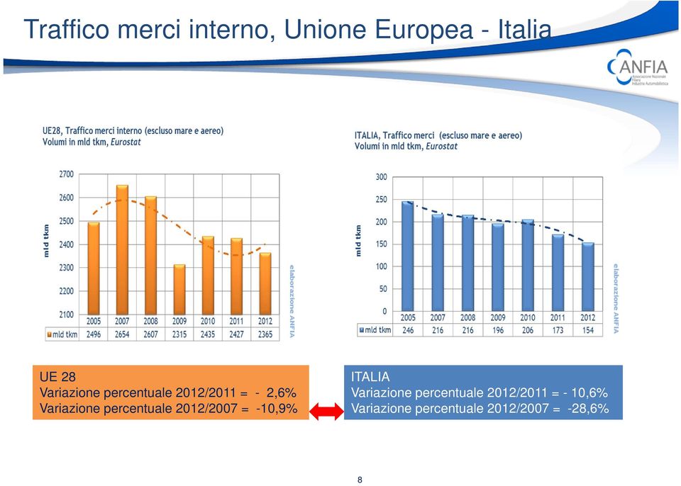 percentuale 2012/2007 = -10,9% ITALIA Variazione