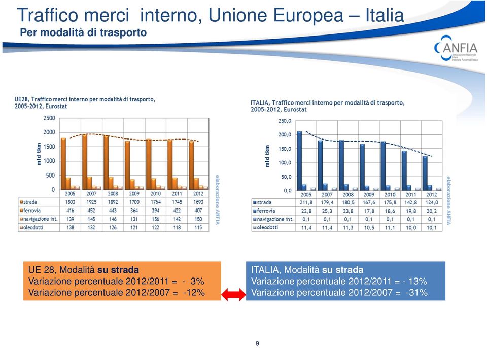 Variazione percentuale 2012/2007 = -12% ITALIA, Modalità su strada